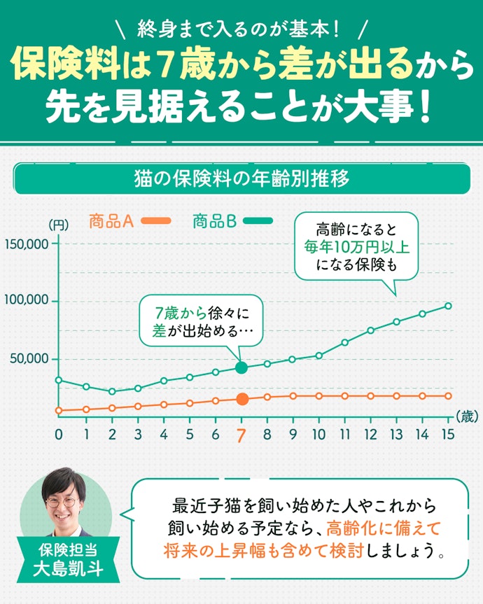 終身まで加入することを見据えて、総額の保険料が安い保険を選ぼう