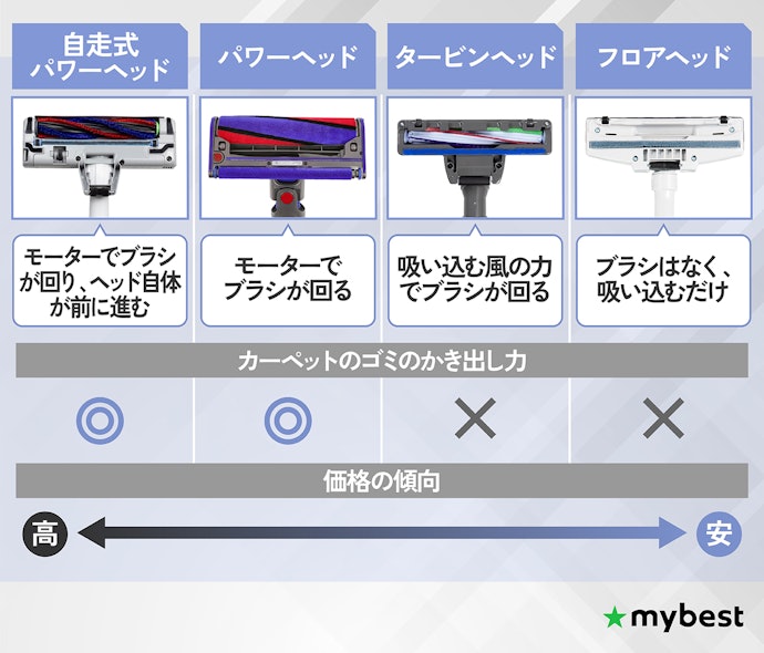 吸引力や取り回し、お手入れにかかわるヘッドの構造も要注目