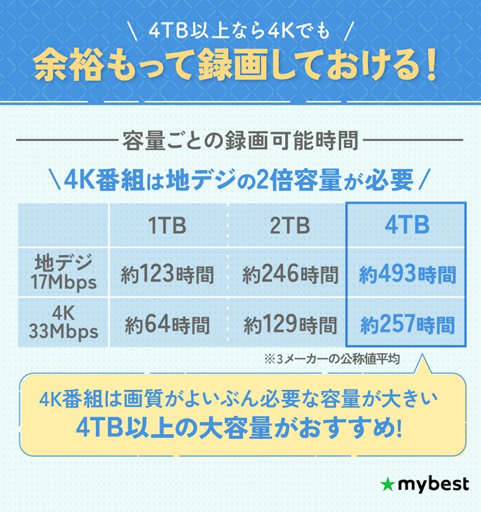 4K番組を録画するなら、4K対応かつ4TB以上のHDDがおすすめ