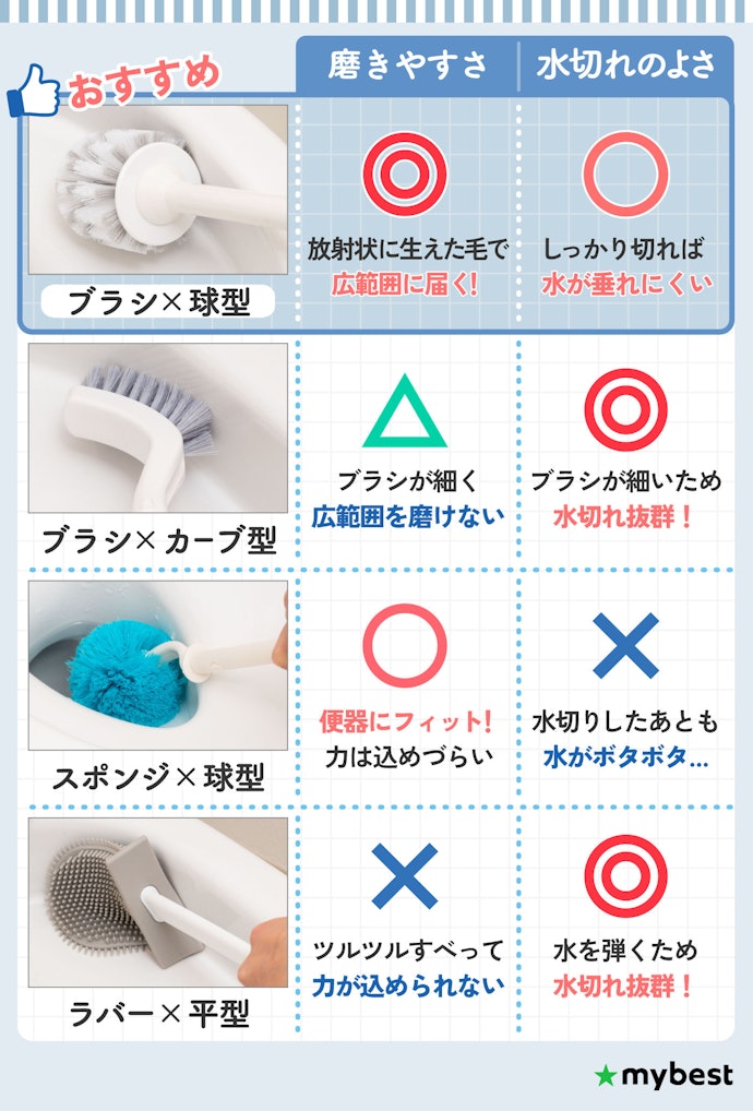 ブラシの分類は4種類。おすすめは「ブラシ×球型」