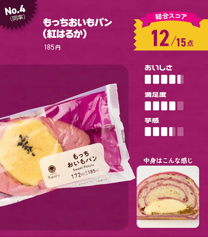 【4位(同率)】もっちおいもパン(紅はるか)(185円)