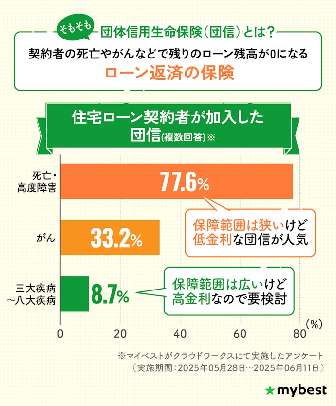 団信は保障内容と金利のバランスを見て選ぼう