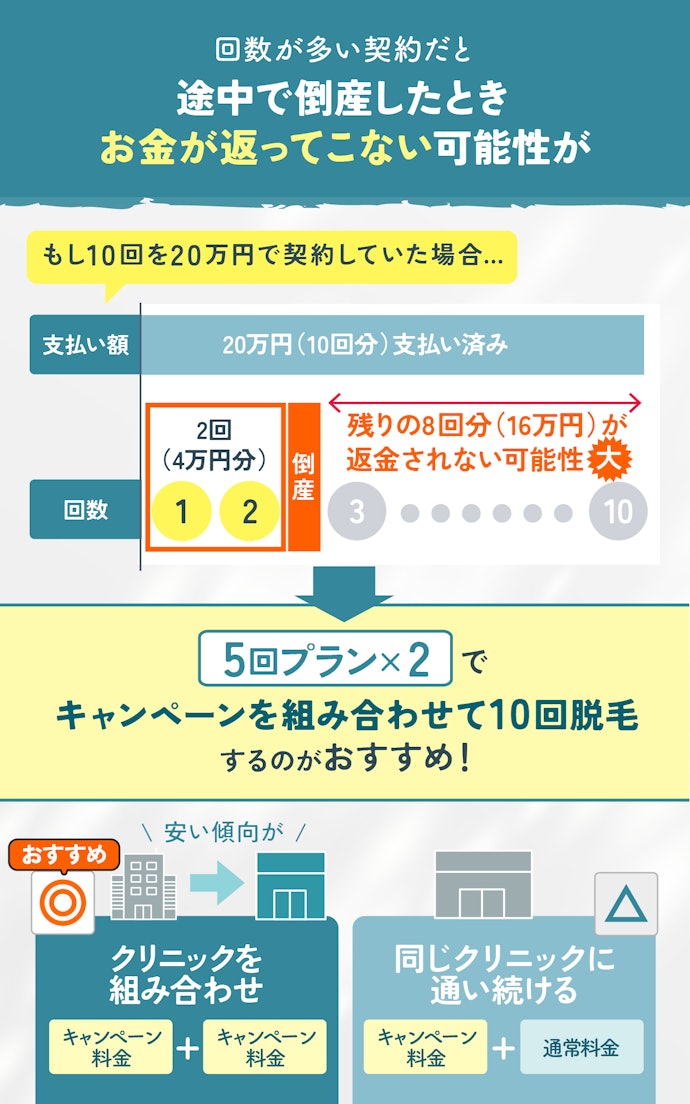 安くツルツルを目指すなら、回数の多い契約や多額の一括払いを避け5回コース×2で脱毛しよう!