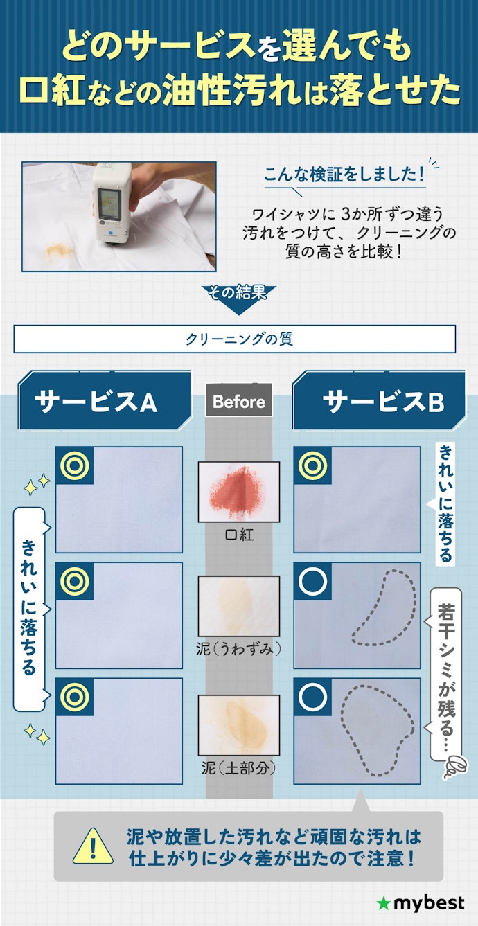 クリーニングの質は基本大きな差は出なかった!頑固な汚れのみ注意して選んで