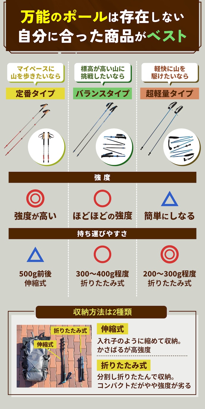 山の楽しみ方に合わせて、強度の高さ・持ち運びやすさのバランスを考えよう