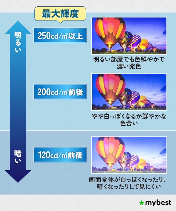 最大輝度が200cd/㎡以上のモデルを選ぼう