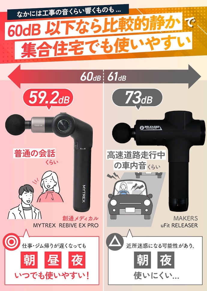 動作音は59.2dBと控えめ。集合住宅でも時間を気にせず使えそう