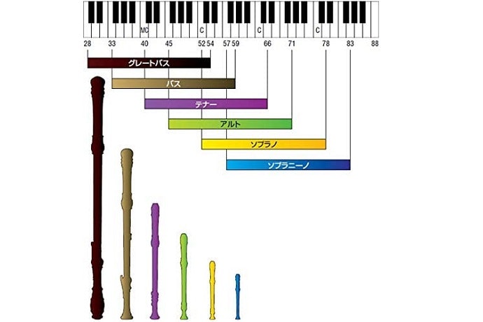 まずは音域によって種類を選ぼう