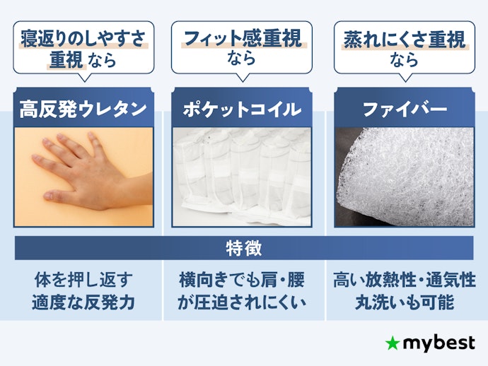 腰の負担軽減には高反発・ポケットコイル・ファイバーの3タイプがおすすめ。好みの寝心地で選ぼう