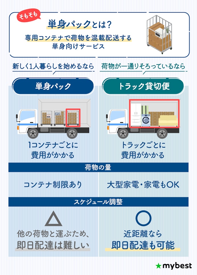 荷物量に応じて単身パックと貸切便を使い分けよう