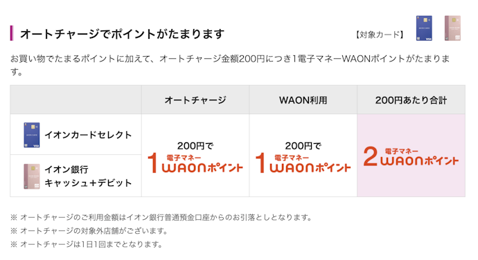 イオンカードセレクト:イオン銀行×WAONでポイントを貯めやすい