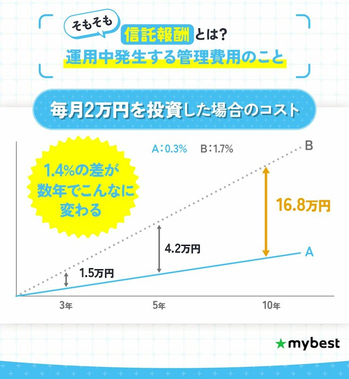 信託報酬が低コストなiDeCo商品を選ぼう