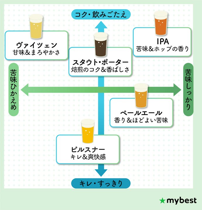 自分の好みに合うビアスタイルで選ぼう