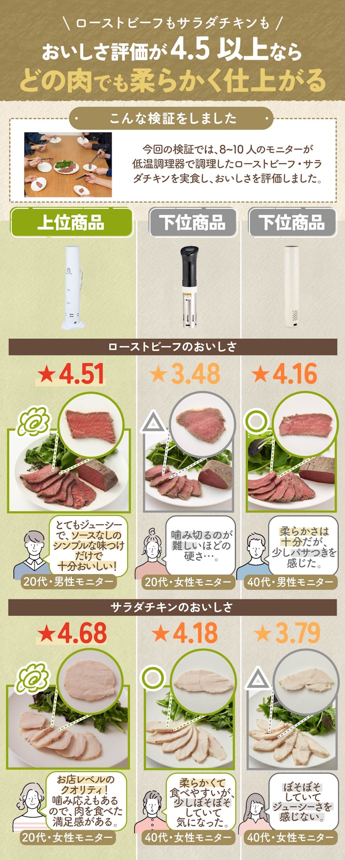 ① 料理にこだわりのある人は、肉の種類問わずおいしく作れる低温調理器がベスト