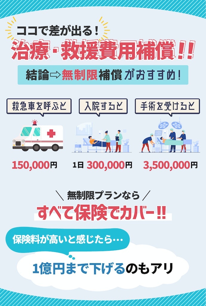海外での治療費を補償する「治療・救援費用補償」の限度額は、無制限がおすすめ