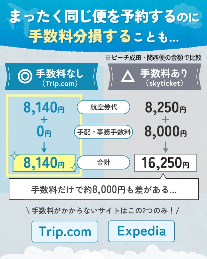 格安で航空券を予約するなら、手数料がかからない比較予約サイトがおすすめ