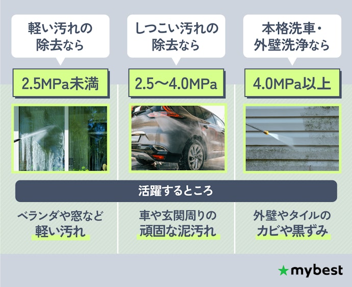 常用吐出圧力をチェックして、求める洗浄力のものを選ぼう