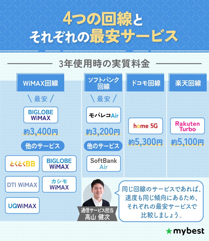 4つの回線のなかから、最安のホームルーターをチェック!