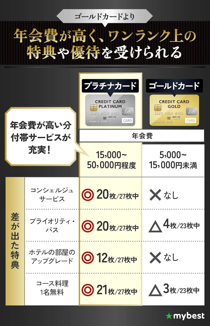 年会費に15,000円以上かけられるなら、プラチナカードを選ぶ価値あり!
