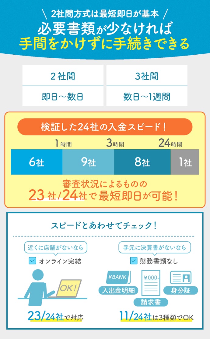 ③ 即日入金可能&2社間方式のファクタリング会社がおすすめ
