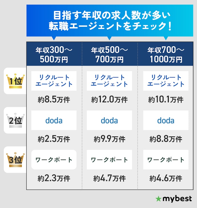 希望条件の求人数が多い転職エージェントを選ぼう