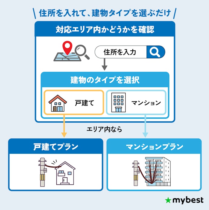 【STEP1】まずは自分の家で申し込める光回線かどうかをチェックしよう