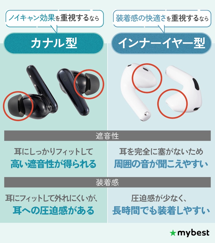 ノイキャン性能を最大化したいなら形状はカナル型がおすすめ!
