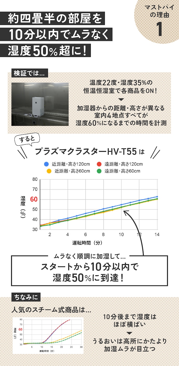 理由①:立ち上がりが早くて、快適な湿度になるまでを時短できる