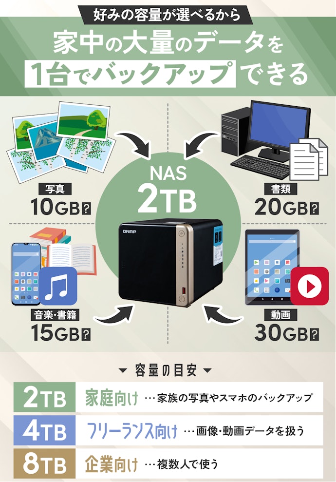 1台あればスマホやPCのストレージ不足に困らない!
