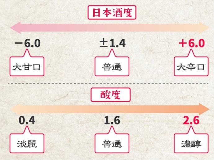 甘口・辛口とは?