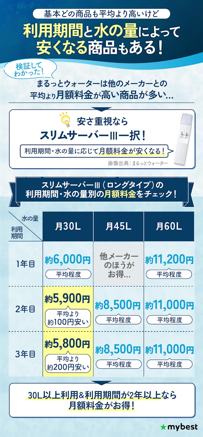 まるっとウォーターの月額料金は安い?
