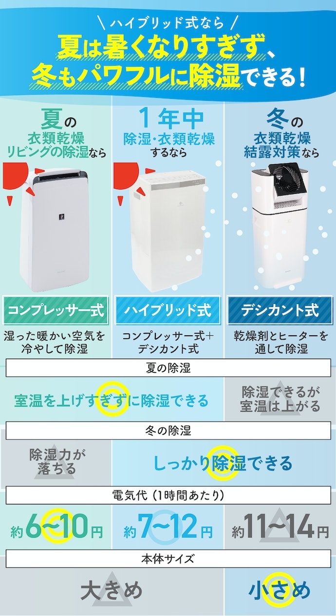 使用する季節や消費電力から除湿方式を決めよう