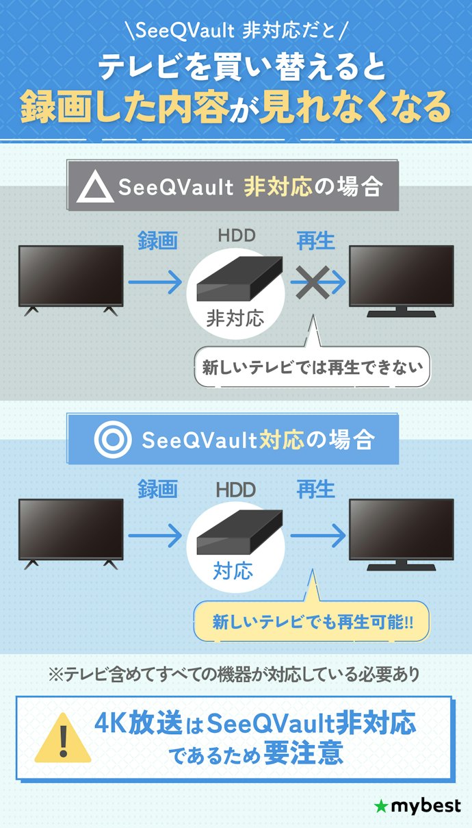 テレビを買い替える可能性があるなら、SeeQVault対応を選ぼう