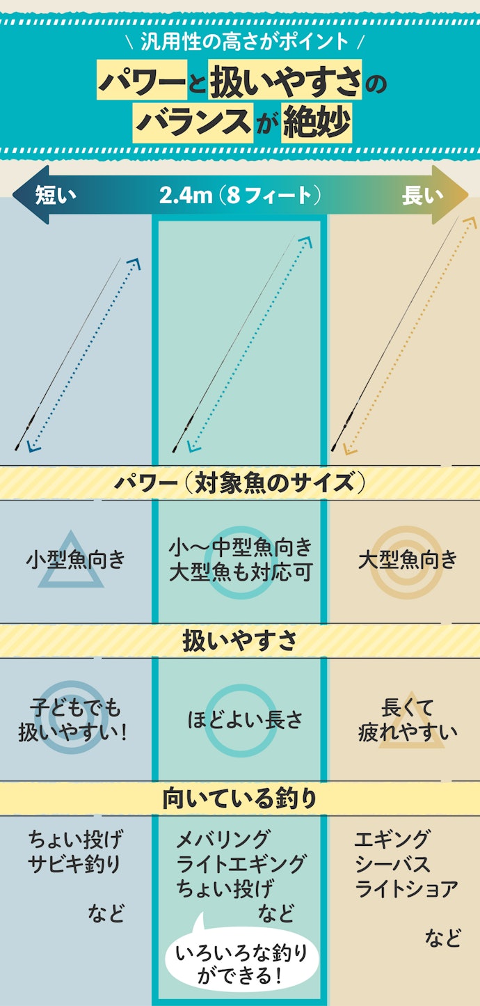 長さは釣りの種類に合わせて選ぼう。迷ったら2.4mがおすすめ