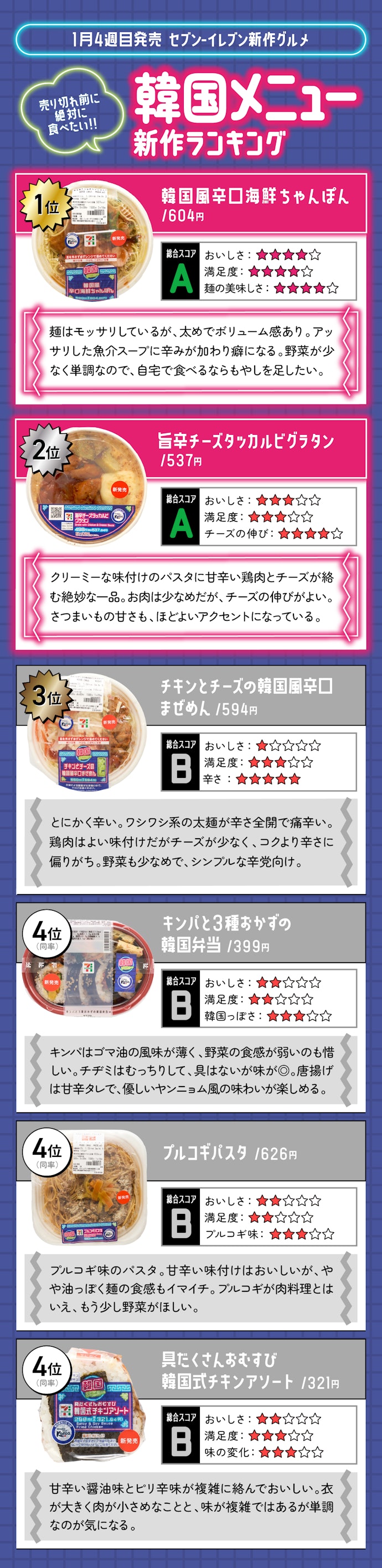 【1月4週目発売】セブン新作韓国メニュー6商品の「売り切れ前に絶対に食べたい新作韓国メニューランキング」はこちら!