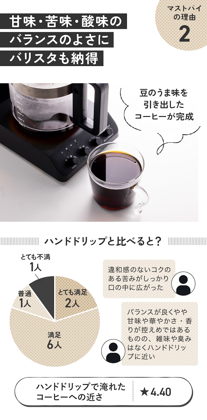 理由②:コーヒー好き10人から「12商品中ハンドドリップにいちばん近い!」の声! 「淹れ」レベルが高いんです