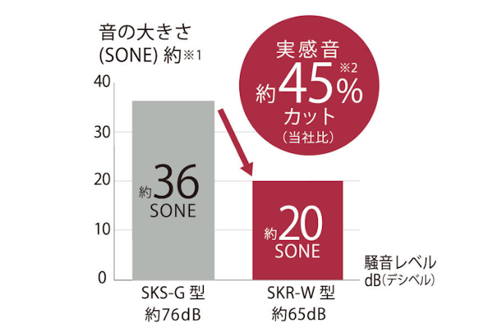 稼動音が気になる人は、65dB以下の静音タイプに着目