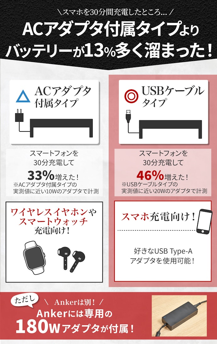 ④ スマホを充電するならUSBケーブルタイプのモニター台を選ぼう