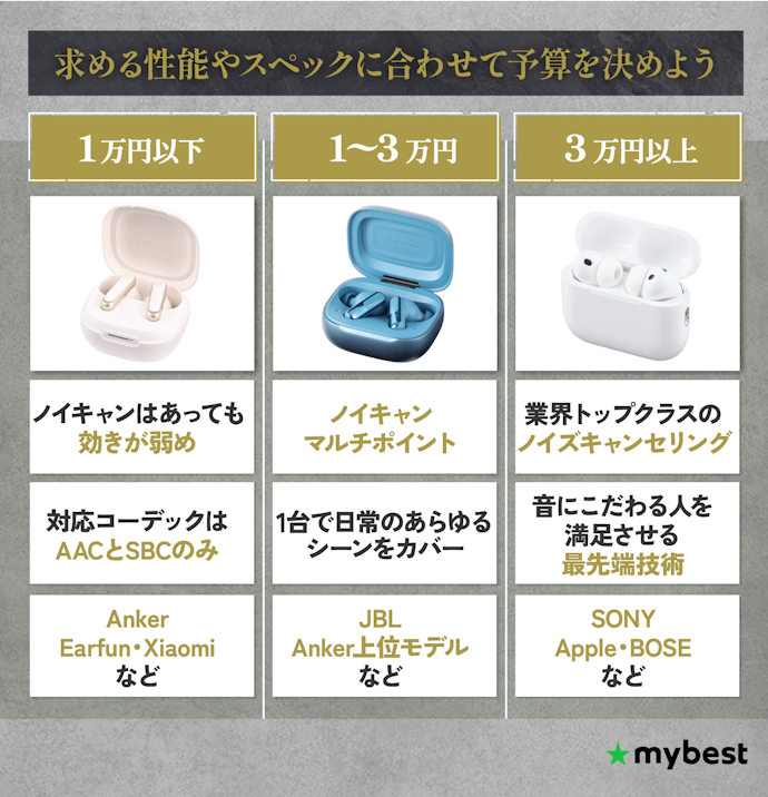 求める性能やスペックに合わせて予算を決めよう