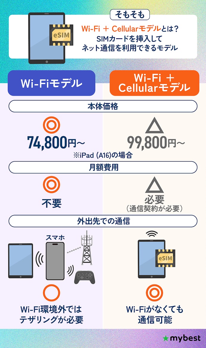 通信方法はWi-FiとWi-Fi + Cellularの2種類