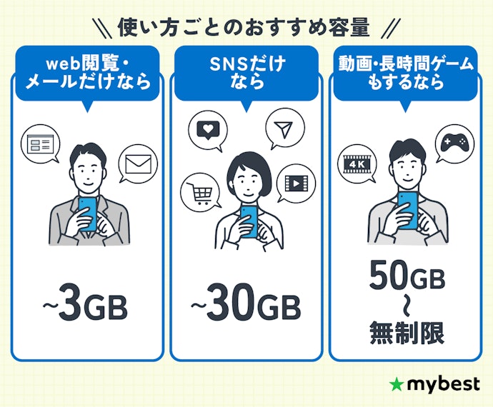 自分がどんな使い方をするかに合わせて、ぴったりの格安SIMのプランを選ぼう