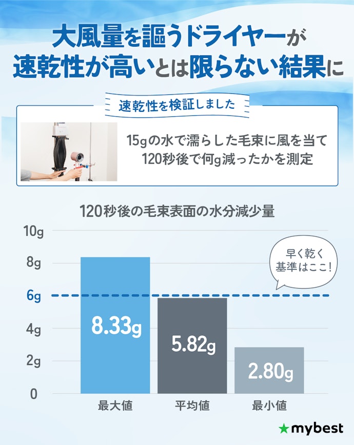 最強の速乾ドライヤーがほしいなら、毛束の水分をしっかり乾かせたものを選ぼう!