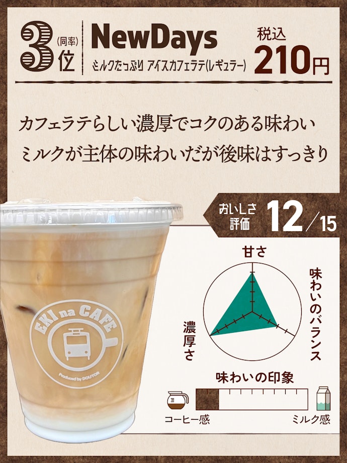 3位(同率):NEWDAYS ミルクたっぷりアイスカフェラテ(レギュラー)