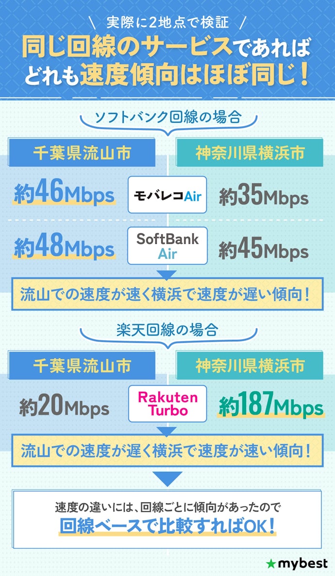 実測の結果、同じサービスでも場所によって速度が違う!回線ごとに傾向あり