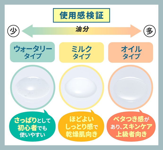 ウォータリーが主流。本格派ならオイルという選択肢も