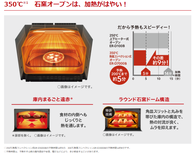 素早く本格的な調理をしたいなら、最大火力300℃以上のモデルを選ぼう