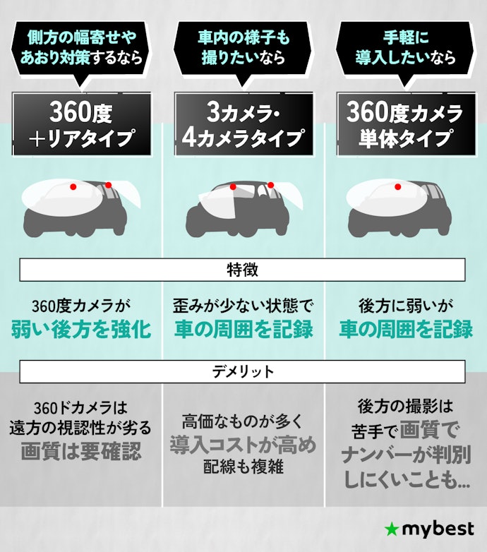 360度ドラレコのタイプは4種類。用途に合わせてカメラ構成を選ぼう
