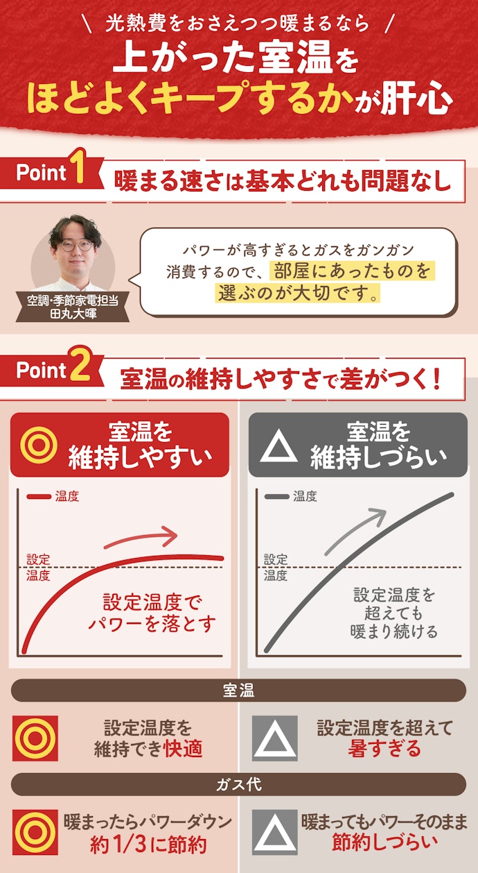 ① どのガスファンヒーターも暖かい。だからこそ、暑くなりすぎないかが大事
