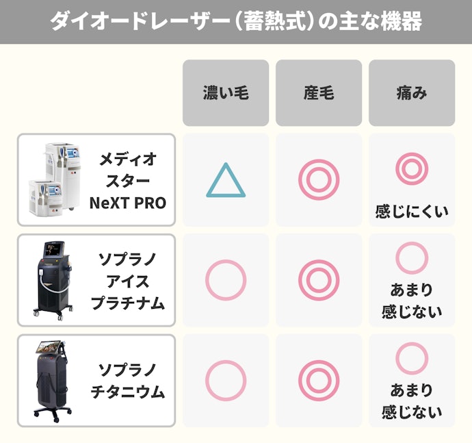 ダイオード(蓄熱式)とは?産毛に高い効果が期待できる