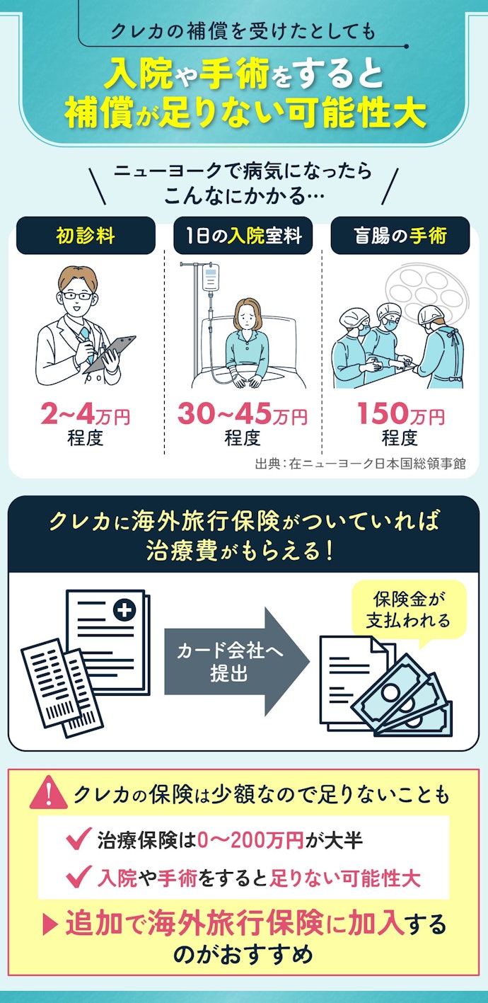 クレジットカードの付帯保険だけでは不十分。海外に行くなら民間の保険に加入するのがおすすめ